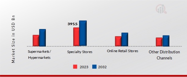 Home Furniture Market, by Distribution Channels, 2023 & 2032